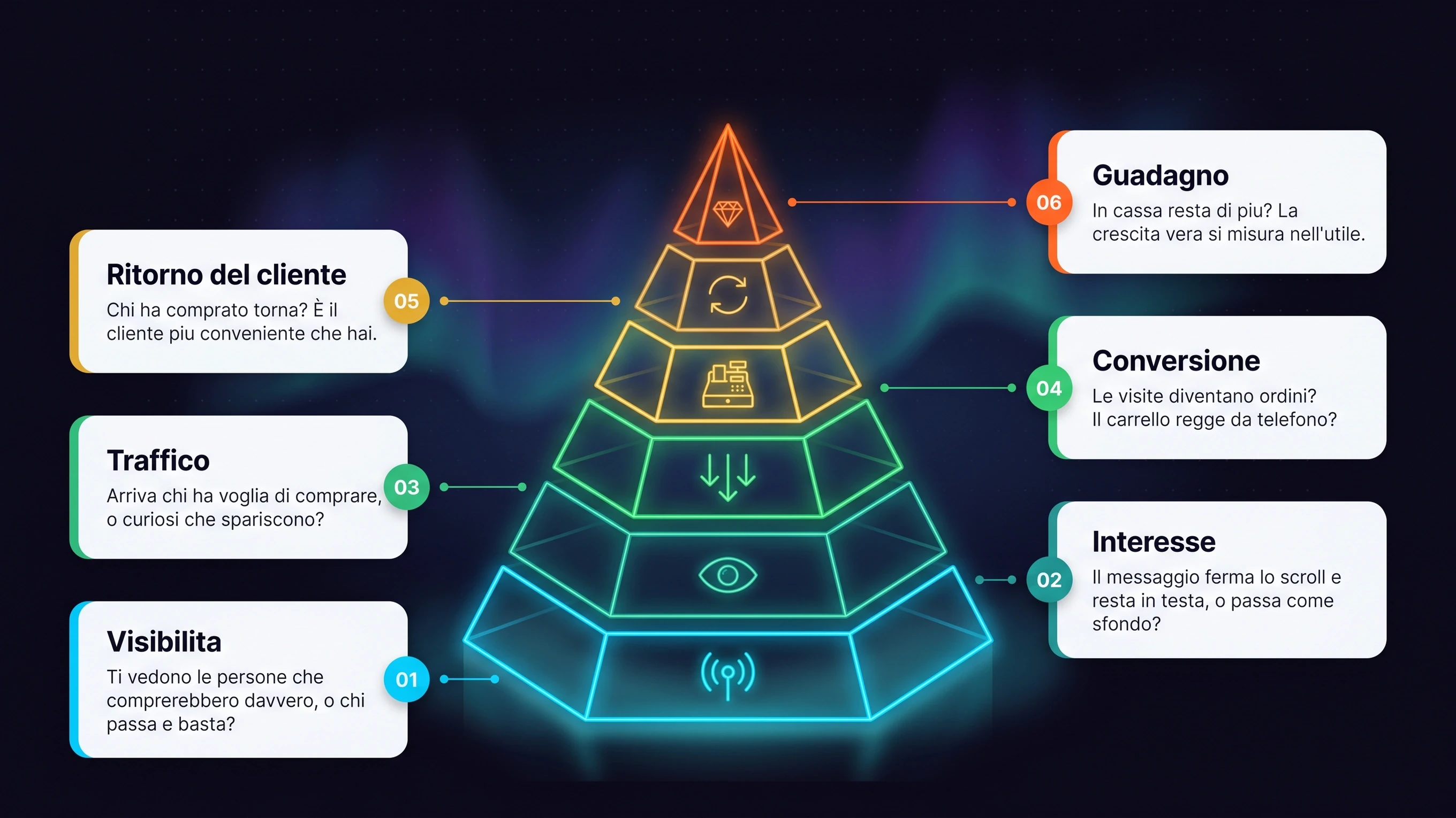 La piramide della crescita food a sei piani, dalla base alla cima: 01 visibilità (ti vedono i clienti giusti), 02 interesse (il messaggio resta in testa), 03 traffico (arriva chi vuole comprare), 04 conversione (le visite diventano ordini), 05 ritorno del cliente (chi ha comprato torna), 06 guadagno (in cassa resta di più).